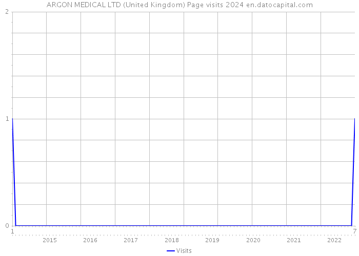 ARGON MEDICAL LTD (United Kingdom) Page visits 2024 