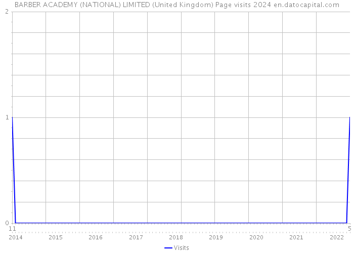 BARBER ACADEMY (NATIONAL) LIMITED (United Kingdom) Page visits 2024 