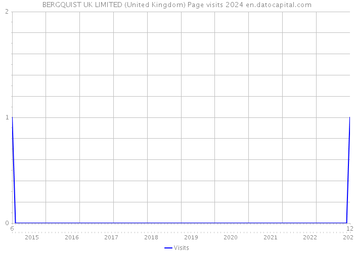 BERGQUIST UK LIMITED (United Kingdom) Page visits 2024 
