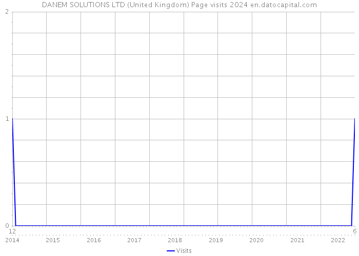 DANEM SOLUTIONS LTD (United Kingdom) Page visits 2024 