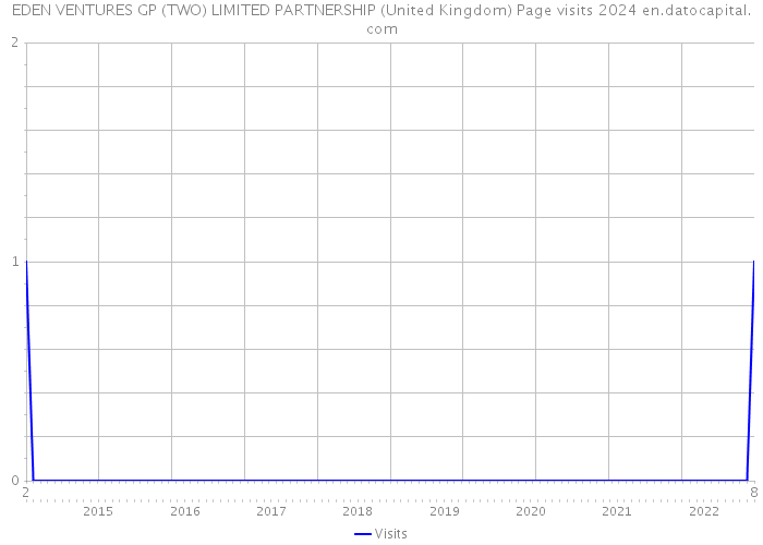 EDEN VENTURES GP (TWO) LIMITED PARTNERSHIP (United Kingdom) Page visits 2024 