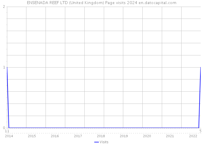 ENSENADA REEF LTD (United Kingdom) Page visits 2024 