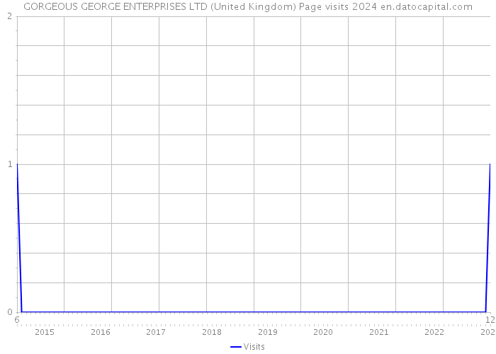 GORGEOUS GEORGE ENTERPRISES LTD (United Kingdom) Page visits 2024 