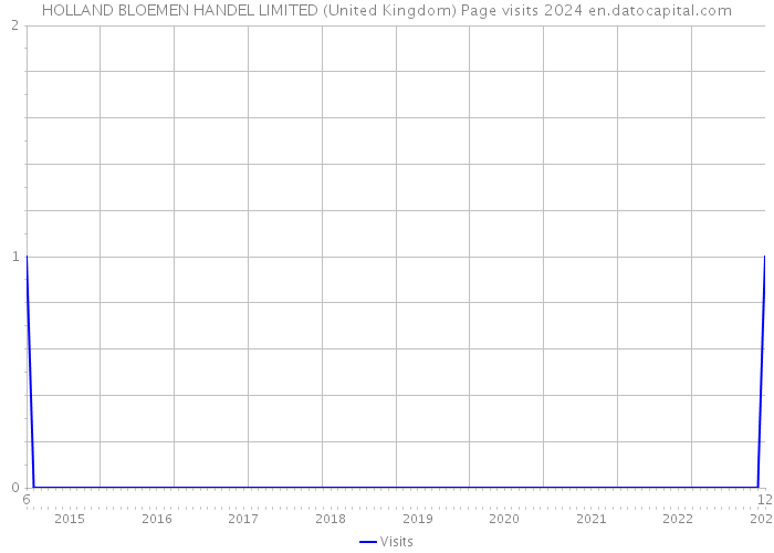HOLLAND BLOEMEN HANDEL LIMITED (United Kingdom) Page visits 2024 