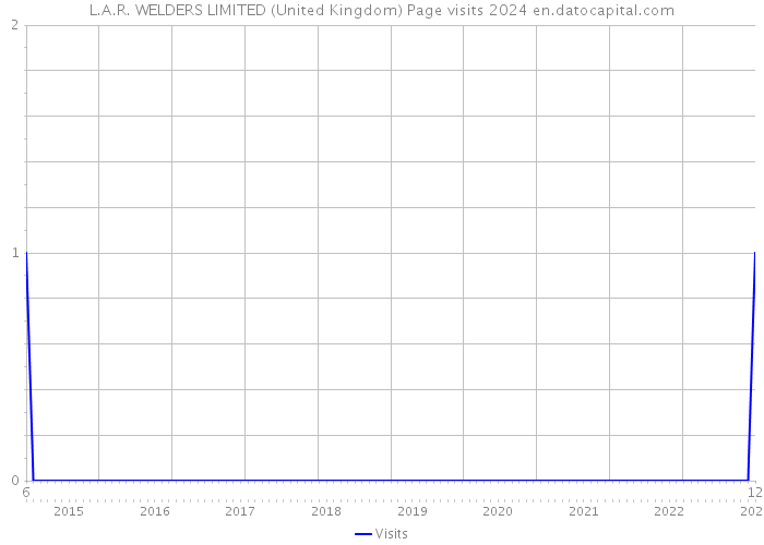 L.A.R. WELDERS LIMITED (United Kingdom) Page visits 2024 