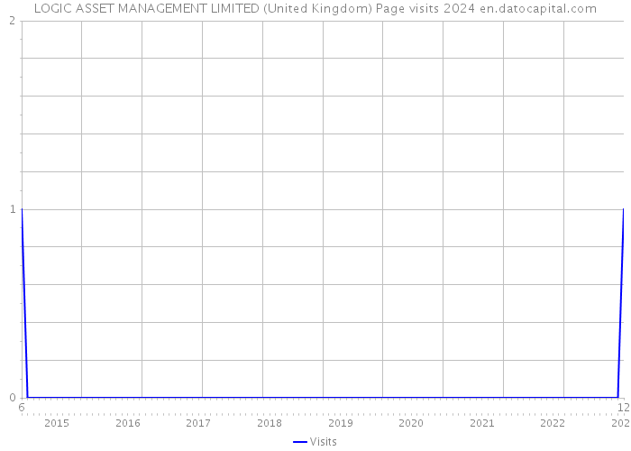 LOGIC ASSET MANAGEMENT LIMITED (United Kingdom) Page visits 2024 