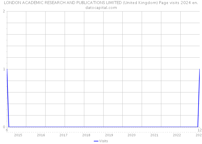 LONDON ACADEMIC RESEARCH AND PUBLICATIONS LIMITED (United Kingdom) Page visits 2024 