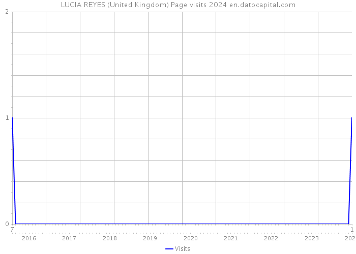 LUCIA REYES (United Kingdom) Page visits 2024 