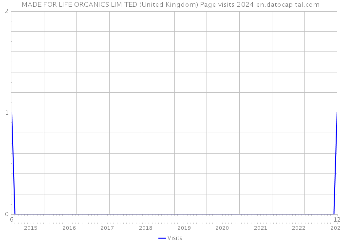 MADE FOR LIFE ORGANICS LIMITED (United Kingdom) Page visits 2024 