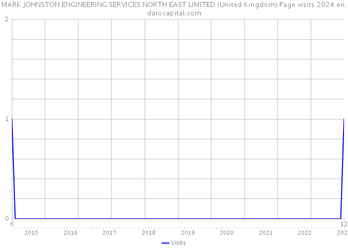 MARK JOHNSTON ENGINEERING SERVICES NORTH EAST LIMITED (United Kingdom) Page visits 2024 