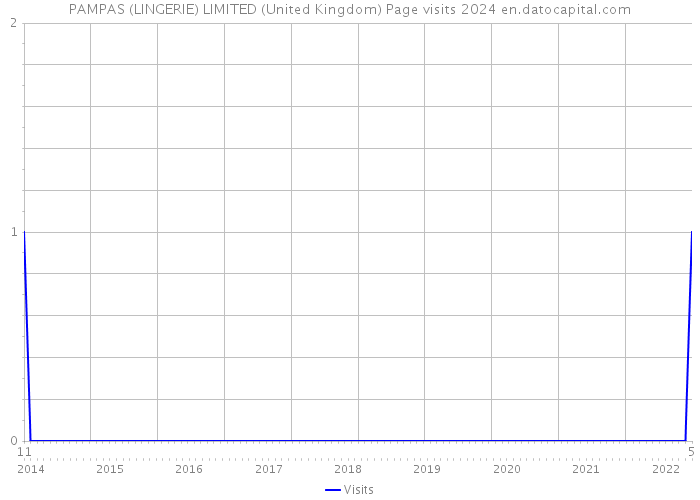 PAMPAS (LINGERIE) LIMITED (United Kingdom) Page visits 2024 