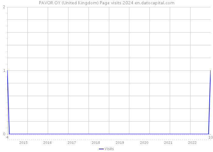 PAVOR OY (United Kingdom) Page visits 2024 