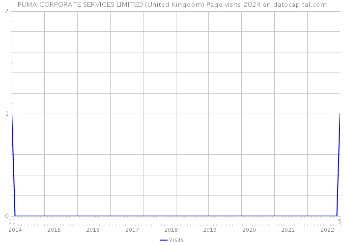 PUMA CORPORATE SERVICES LIMITED (United Kingdom) Page visits 2024 
