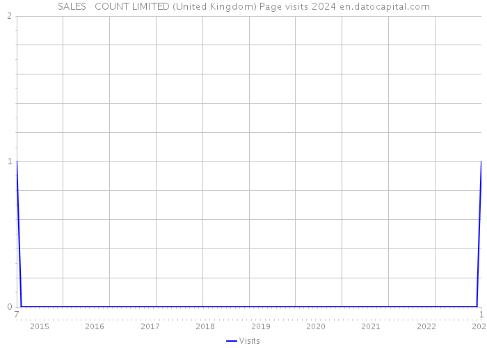 SALES + COUNT LIMITED (United Kingdom) Page visits 2024 