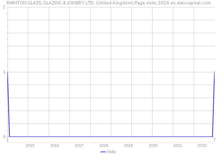 SWINTON GLASS, GLAZING & JOINERY LTD. (United Kingdom) Page visits 2024 