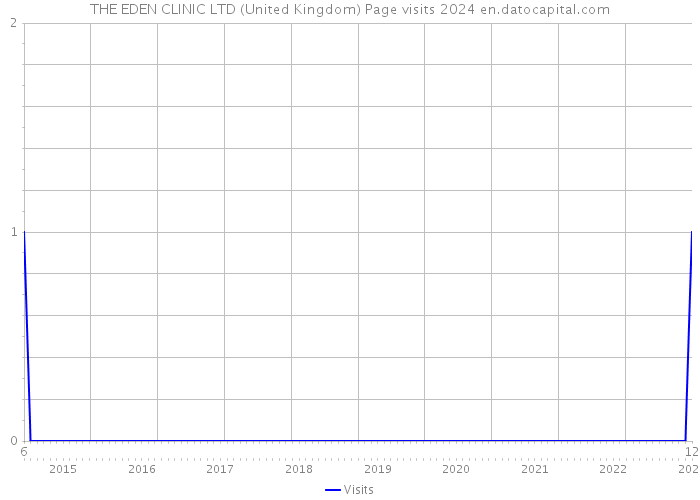 THE EDEN CLINIC LTD (United Kingdom) Page visits 2024 