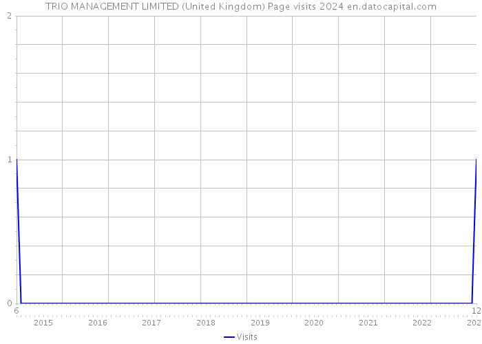 TRIO MANAGEMENT LIMITED (United Kingdom) Page visits 2024 