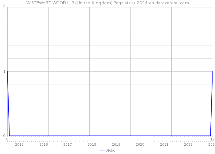 W STEWART WOOD LLP (United Kingdom) Page visits 2024 