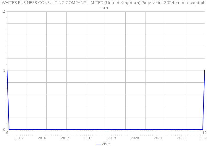 WHITES BUSINESS CONSULTING COMPANY LIMITED (United Kingdom) Page visits 2024 