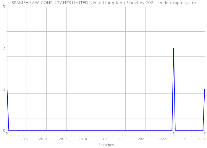 SPANISH LAW CONSULTANTS LIMITED (United Kingdom) Searches 2024 