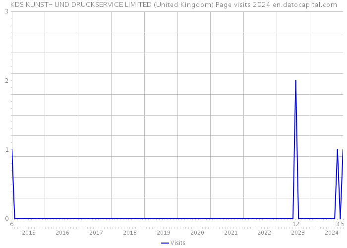 KDS KUNST- UND DRUCKSERVICE LIMITED (United Kingdom) Page visits 2024 