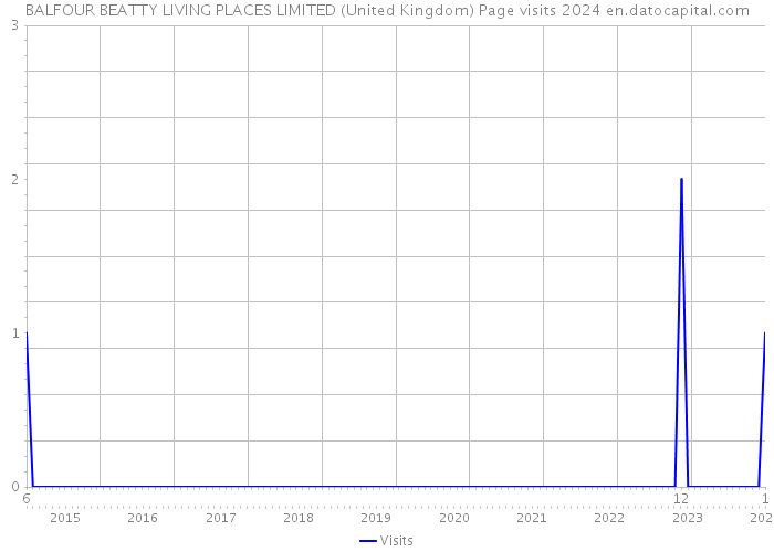 BALFOUR BEATTY LIVING PLACES LIMITED (United Kingdom) Page visits 2024 