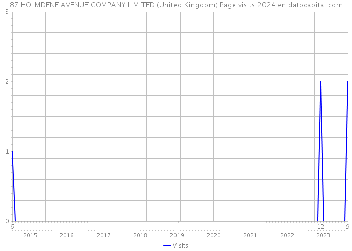 87 HOLMDENE AVENUE COMPANY LIMITED (United Kingdom) Page visits 2024 