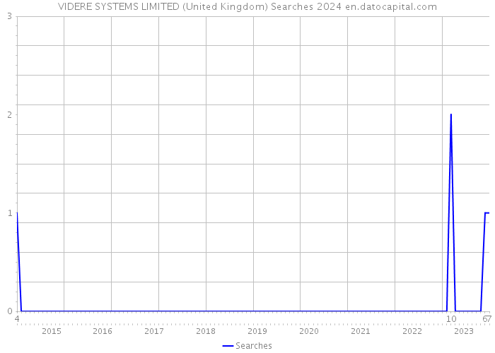 VIDERE SYSTEMS LIMITED (United Kingdom) Searches 2024 