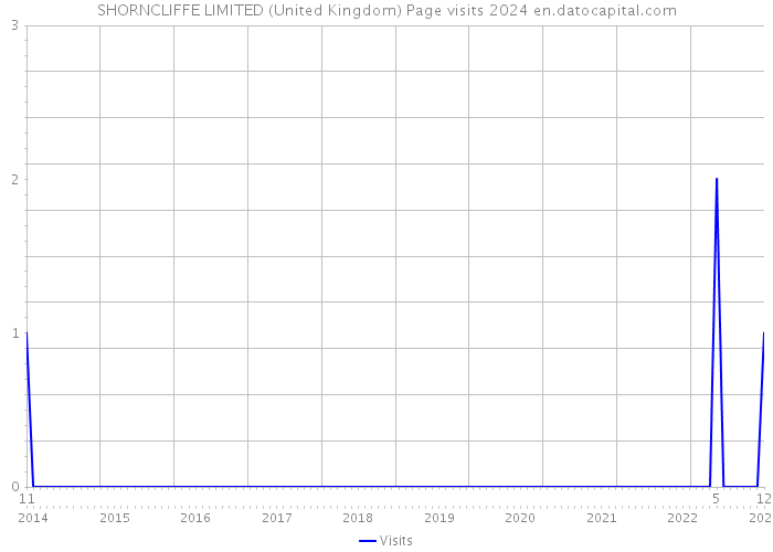 SHORNCLIFFE LIMITED (United Kingdom) Page visits 2024 