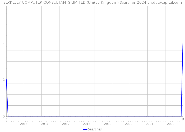 BERKELEY COMPUTER CONSULTANTS LIMITED (United Kingdom) Searches 2024 