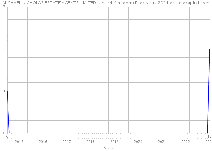 MICHAEL NICHOLAS ESTATE AGENTS LIMITED (United Kingdom) Page visits 2024 