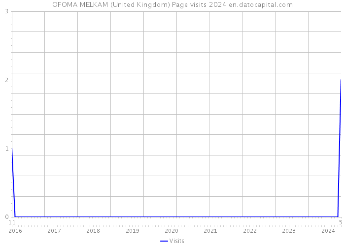 OFOMA MELKAM (United Kingdom) Page visits 2024 