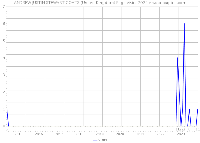 ANDREW JUSTIN STEWART COATS (United Kingdom) Page visits 2024 