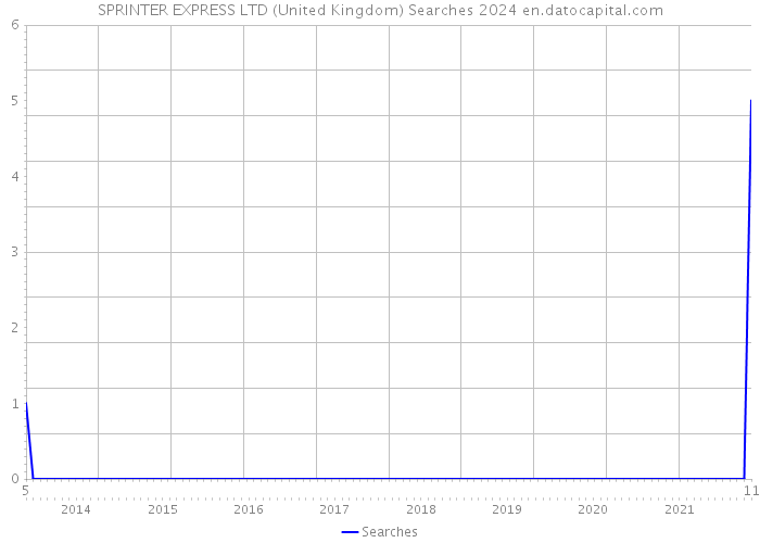 SPRINTER EXPRESS LTD (United Kingdom) Searches 2024 