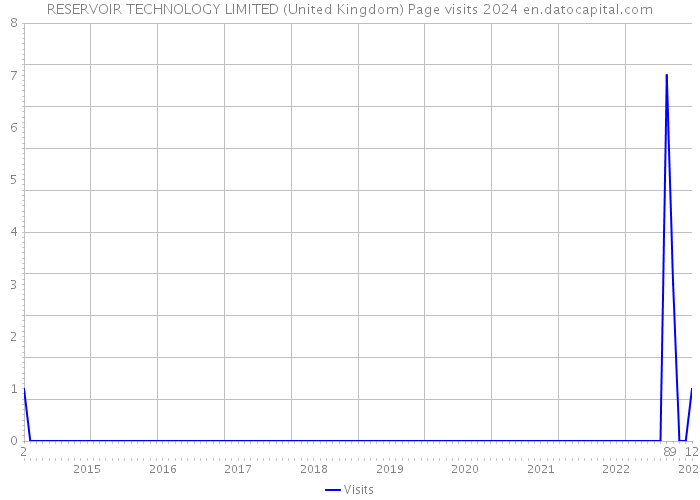 RESERVOIR TECHNOLOGY LIMITED (United Kingdom) Page visits 2024 