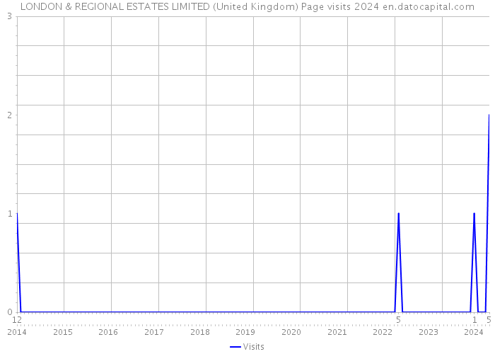 LONDON & REGIONAL ESTATES LIMITED (United Kingdom) Page visits 2024 