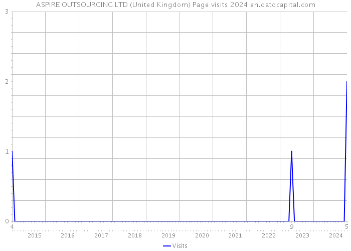 ASPIRE OUTSOURCING LTD (United Kingdom) Page visits 2024 