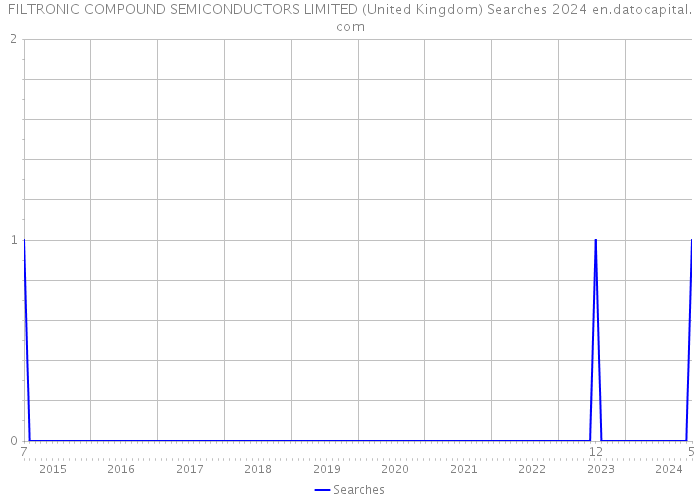 FILTRONIC COMPOUND SEMICONDUCTORS LIMITED (United Kingdom) Searches 2024 