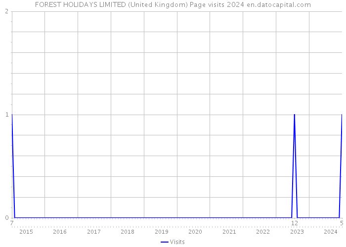 FOREST HOLIDAYS LIMITED (United Kingdom) Page visits 2024 