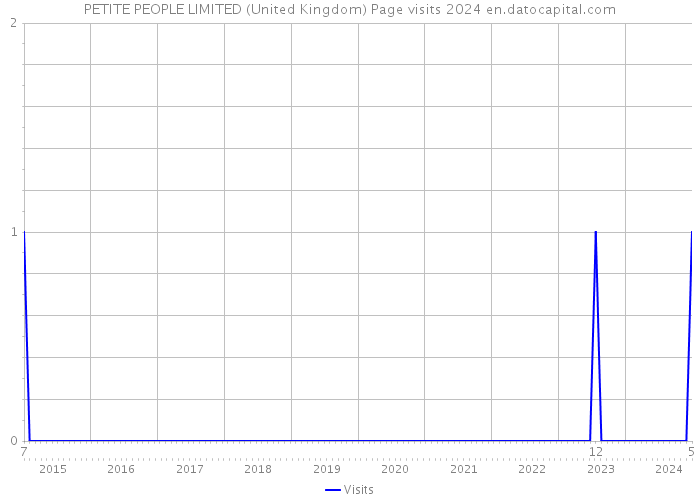 PETITE PEOPLE LIMITED (United Kingdom) Page visits 2024 