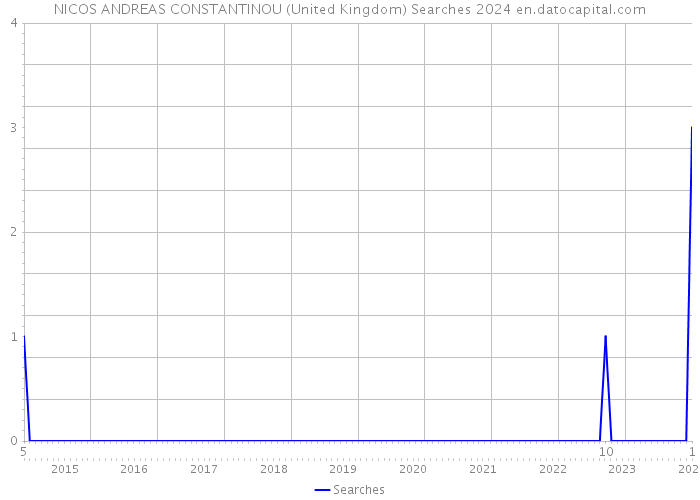 NICOS ANDREAS CONSTANTINOU (United Kingdom) Searches 2024 