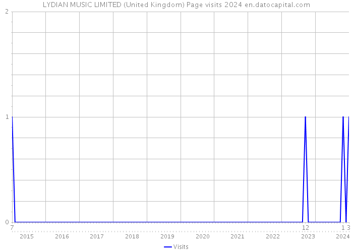 LYDIAN MUSIC LIMITED (United Kingdom) Page visits 2024 