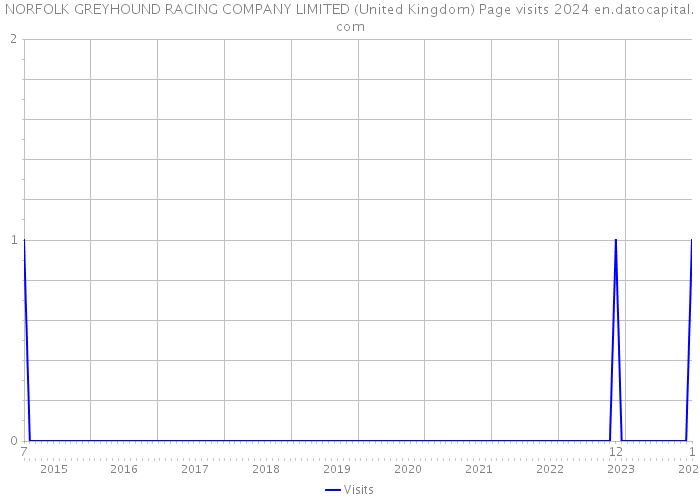 NORFOLK GREYHOUND RACING COMPANY LIMITED (United Kingdom) Page visits 2024 