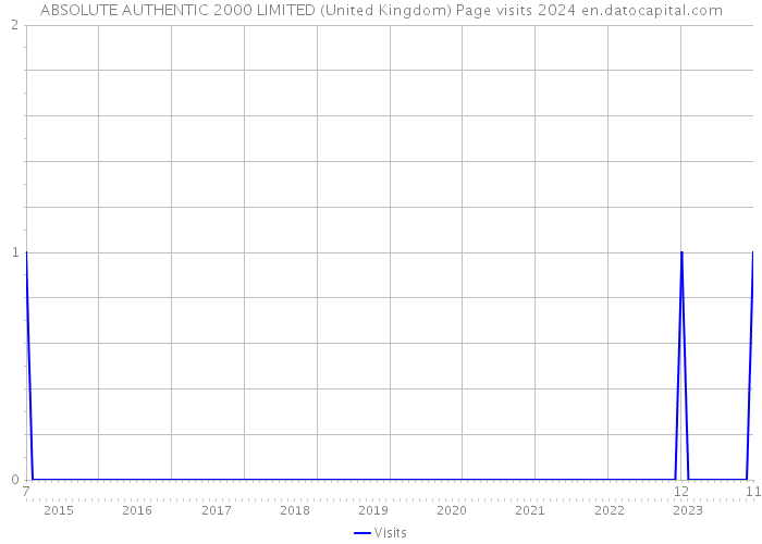 ABSOLUTE AUTHENTIC 2000 LIMITED (United Kingdom) Page visits 2024 