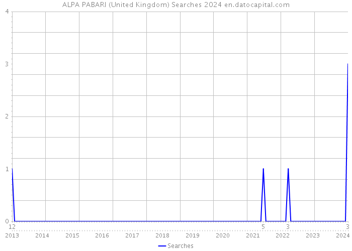 ALPA PABARI (United Kingdom) Searches 2024 