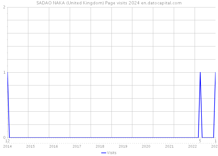 SADAO NAKA (United Kingdom) Page visits 2024 