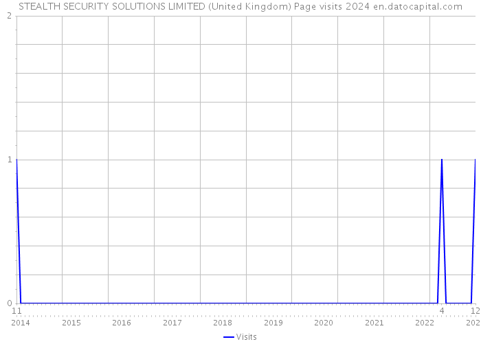 STEALTH SECURITY SOLUTIONS LIMITED (United Kingdom) Page visits 2024 