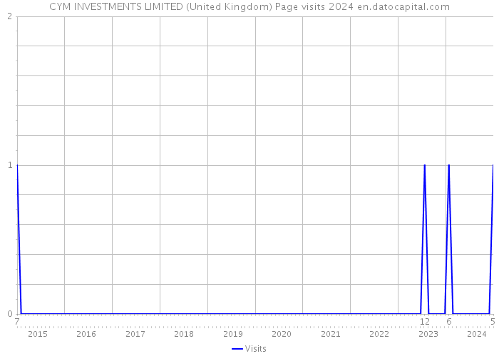 CYM INVESTMENTS LIMITED (United Kingdom) Page visits 2024 