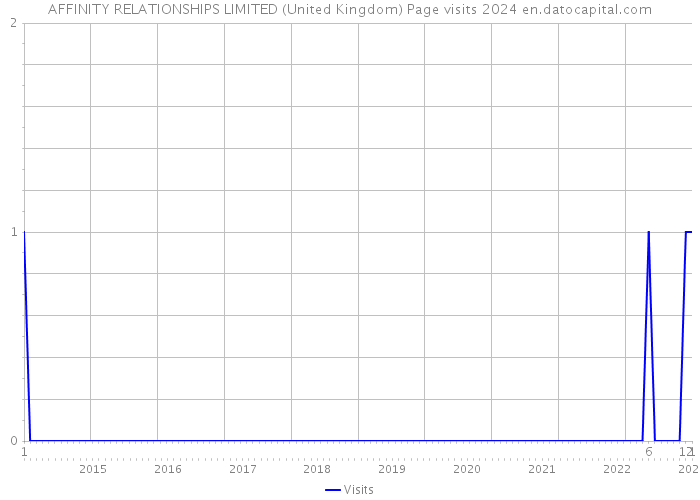 AFFINITY RELATIONSHIPS LIMITED (United Kingdom) Page visits 2024 