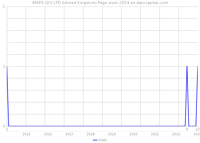 MAPS GKS LTD (United Kingdom) Page visits 2024 